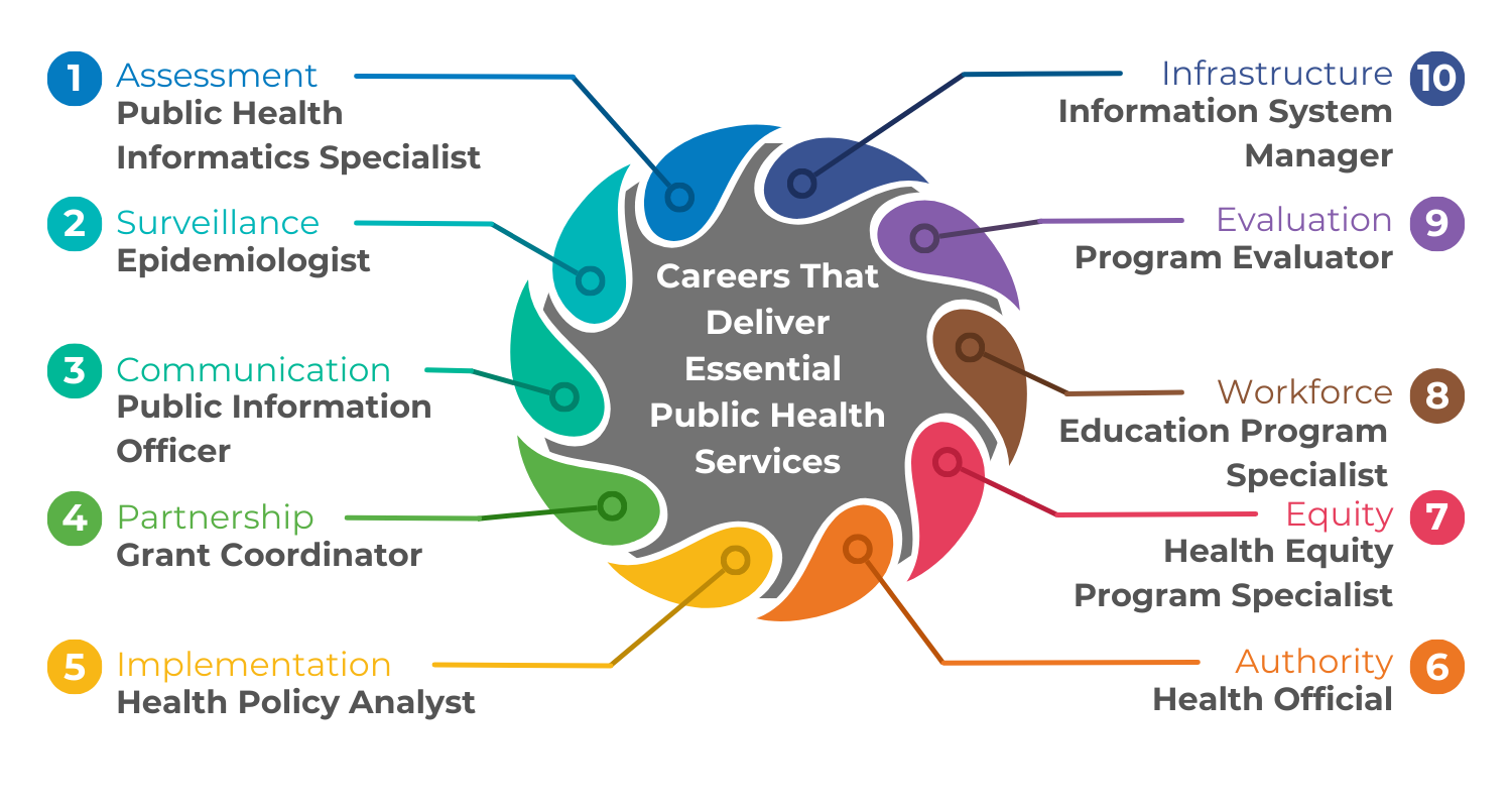 Careers in Public Health