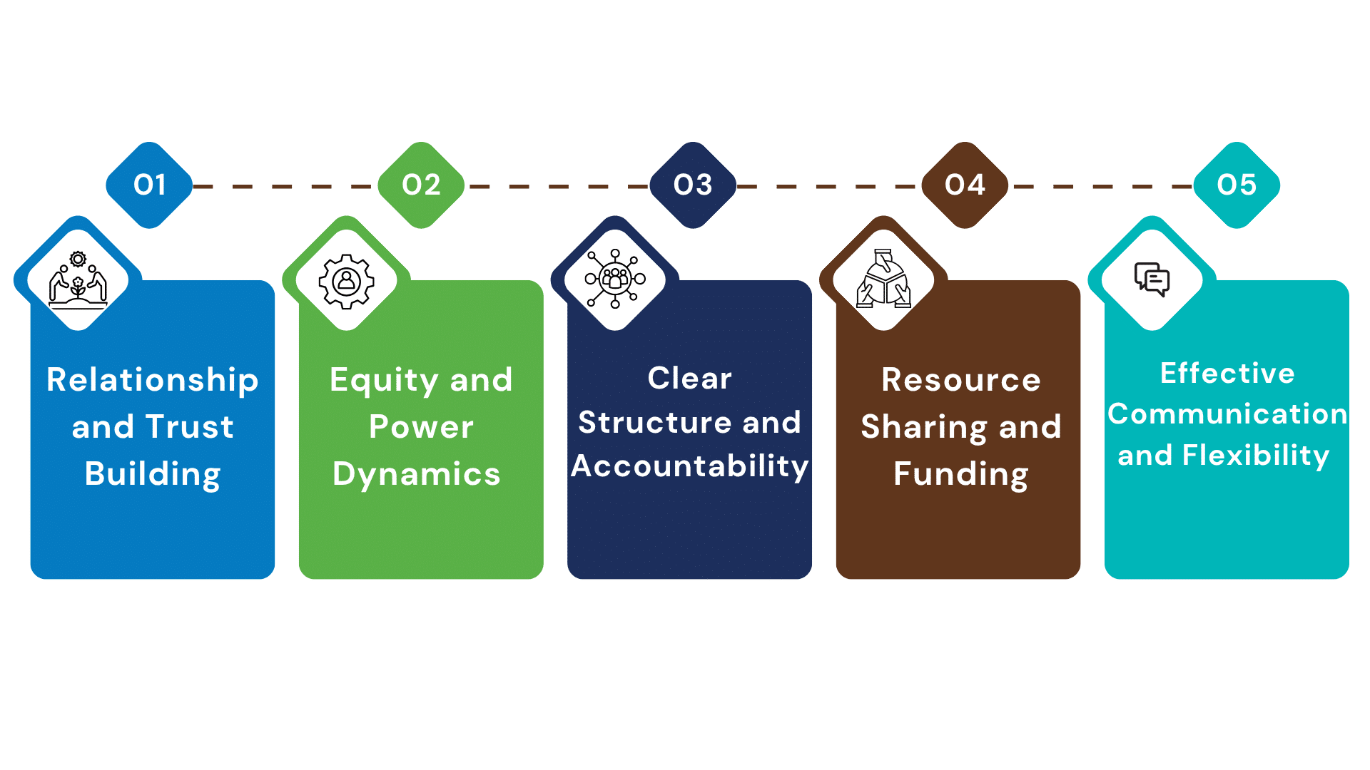 Characteristics of Successful Partnerships